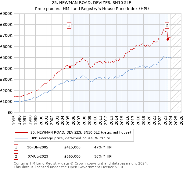 25, NEWMAN ROAD, DEVIZES, SN10 5LE: Price paid vs HM Land Registry's House Price Index