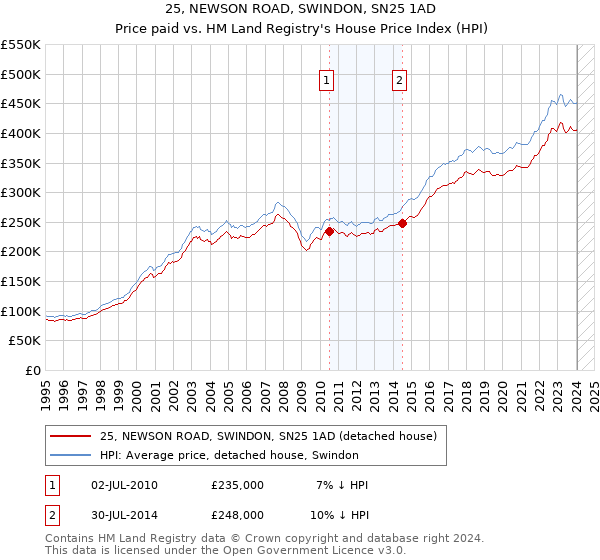 25, NEWSON ROAD, SWINDON, SN25 1AD: Price paid vs HM Land Registry's House Price Index