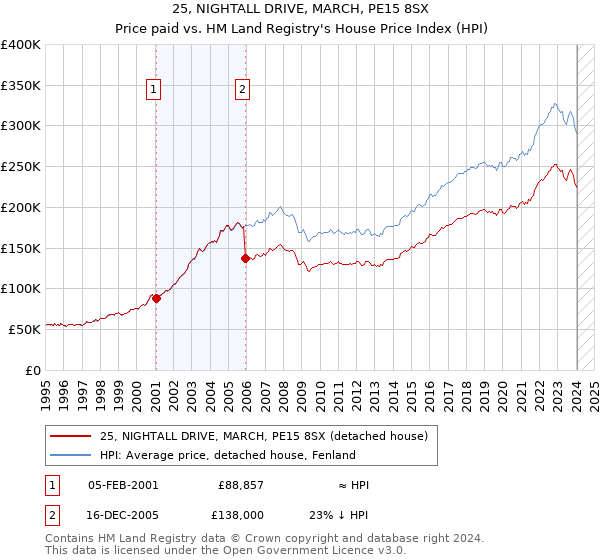 25, NIGHTALL DRIVE, MARCH, PE15 8SX: Price paid vs HM Land Registry's House Price Index