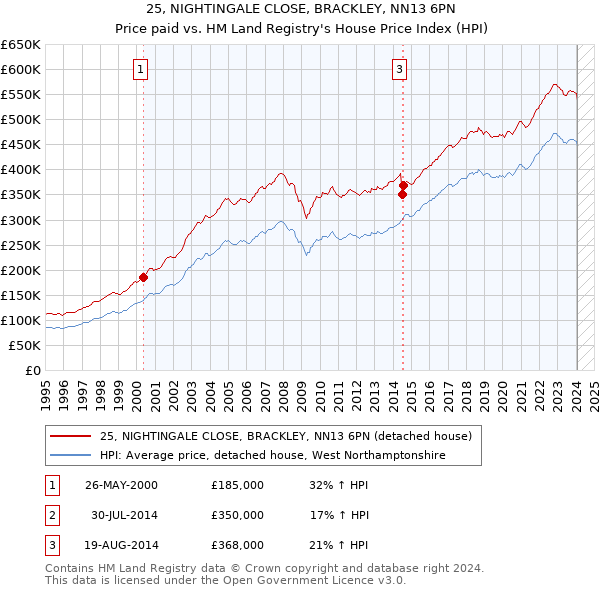 25, NIGHTINGALE CLOSE, BRACKLEY, NN13 6PN: Price paid vs HM Land Registry's House Price Index