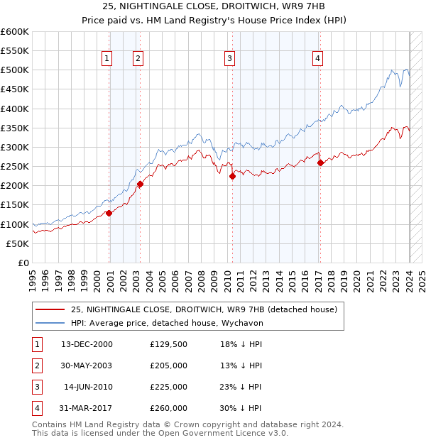 25, NIGHTINGALE CLOSE, DROITWICH, WR9 7HB: Price paid vs HM Land Registry's House Price Index