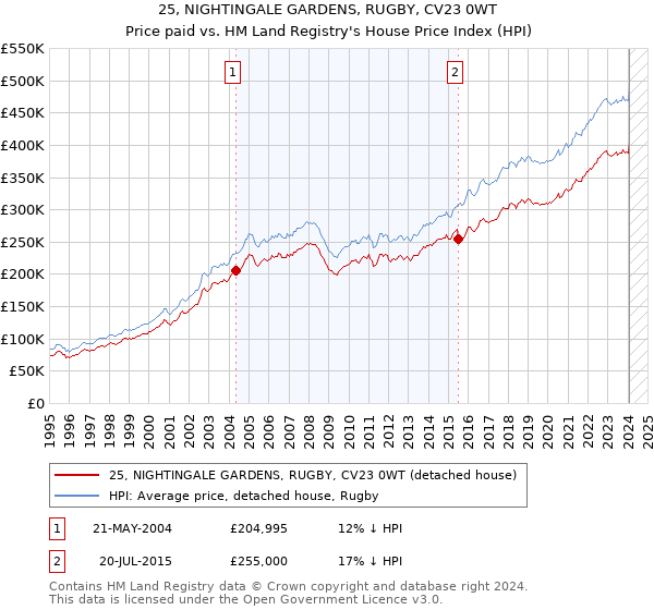 25, NIGHTINGALE GARDENS, RUGBY, CV23 0WT: Price paid vs HM Land Registry's House Price Index