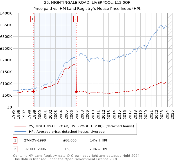25, NIGHTINGALE ROAD, LIVERPOOL, L12 0QF: Price paid vs HM Land Registry's House Price Index