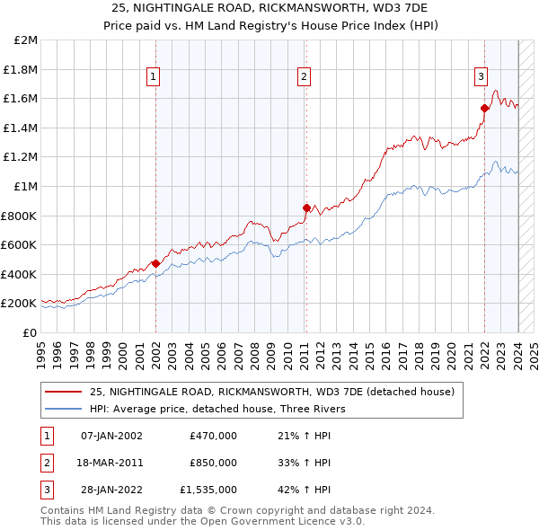 25, NIGHTINGALE ROAD, RICKMANSWORTH, WD3 7DE: Price paid vs HM Land Registry's House Price Index