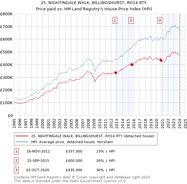25, NIGHTINGALE WALK, BILLINGSHURST, RH14 9TY: Price paid vs HM Land Registry's House Price Index