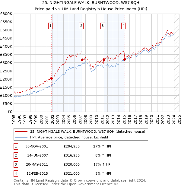 25, NIGHTINGALE WALK, BURNTWOOD, WS7 9QH: Price paid vs HM Land Registry's House Price Index