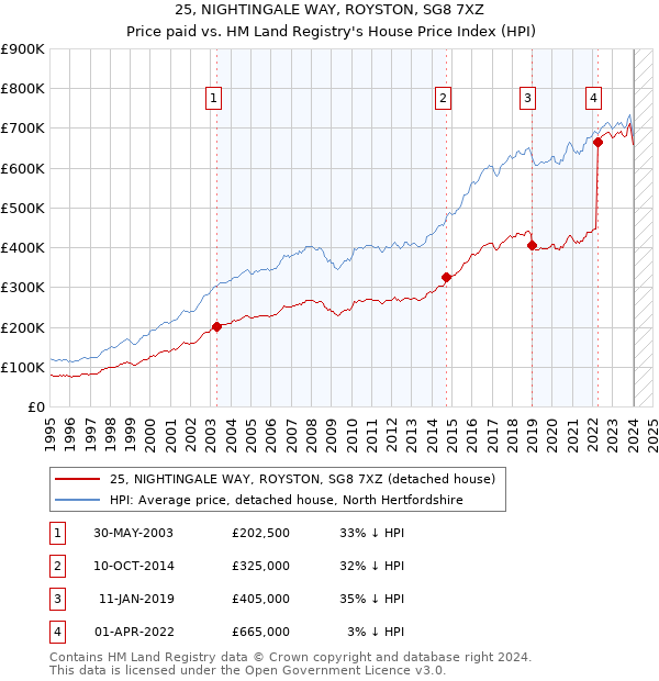 25, NIGHTINGALE WAY, ROYSTON, SG8 7XZ: Price paid vs HM Land Registry's House Price Index