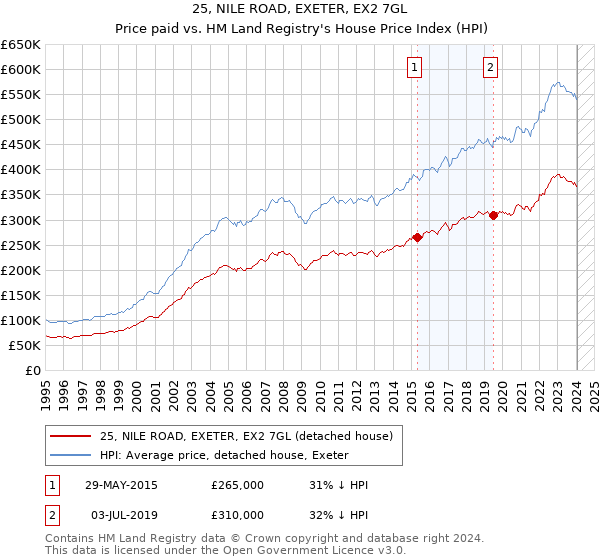 25, NILE ROAD, EXETER, EX2 7GL: Price paid vs HM Land Registry's House Price Index