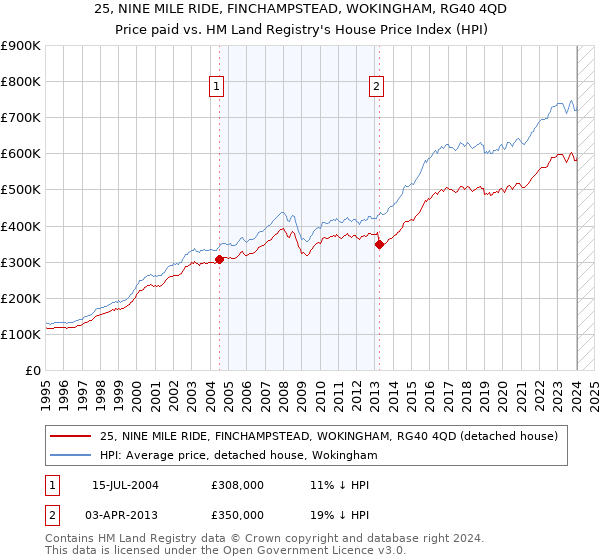 25, NINE MILE RIDE, FINCHAMPSTEAD, WOKINGHAM, RG40 4QD: Price paid vs HM Land Registry's House Price Index