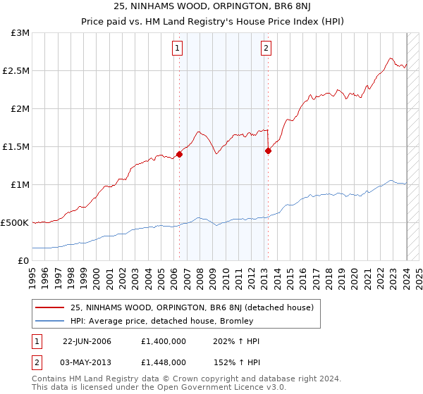 25, NINHAMS WOOD, ORPINGTON, BR6 8NJ: Price paid vs HM Land Registry's House Price Index