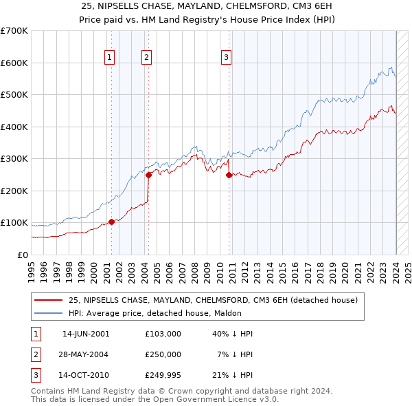 25, NIPSELLS CHASE, MAYLAND, CHELMSFORD, CM3 6EH: Price paid vs HM Land Registry's House Price Index