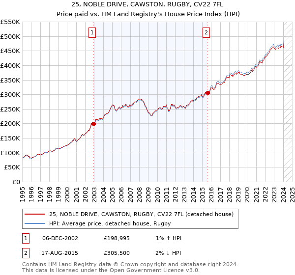 25, NOBLE DRIVE, CAWSTON, RUGBY, CV22 7FL: Price paid vs HM Land Registry's House Price Index