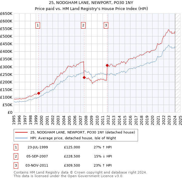 25, NODGHAM LANE, NEWPORT, PO30 1NY: Price paid vs HM Land Registry's House Price Index