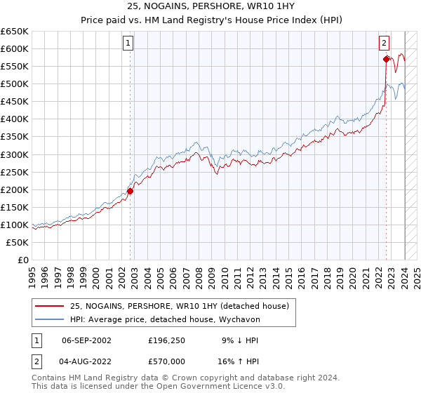 25, NOGAINS, PERSHORE, WR10 1HY: Price paid vs HM Land Registry's House Price Index