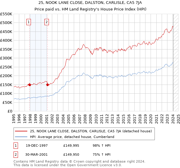 25, NOOK LANE CLOSE, DALSTON, CARLISLE, CA5 7JA: Price paid vs HM Land Registry's House Price Index
