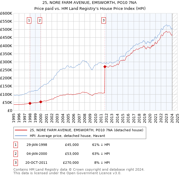 25, NORE FARM AVENUE, EMSWORTH, PO10 7NA: Price paid vs HM Land Registry's House Price Index