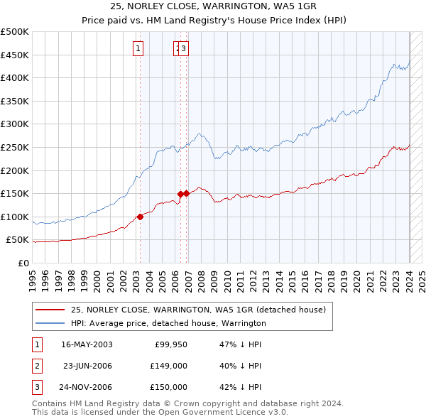 25, NORLEY CLOSE, WARRINGTON, WA5 1GR: Price paid vs HM Land Registry's House Price Index