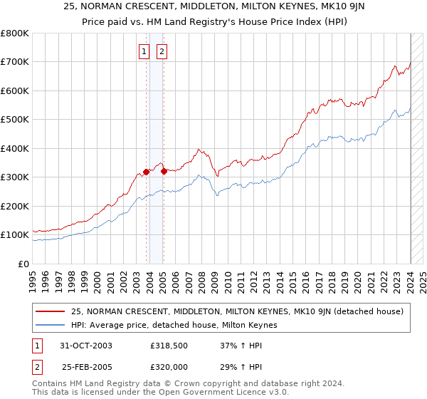 25, NORMAN CRESCENT, MIDDLETON, MILTON KEYNES, MK10 9JN: Price paid vs HM Land Registry's House Price Index