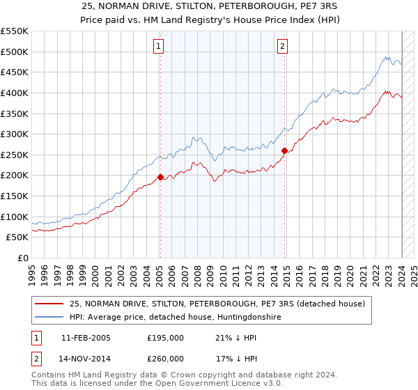 25, NORMAN DRIVE, STILTON, PETERBOROUGH, PE7 3RS: Price paid vs HM Land Registry's House Price Index