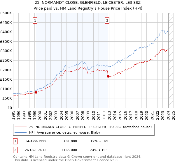 25, NORMANDY CLOSE, GLENFIELD, LEICESTER, LE3 8SZ: Price paid vs HM Land Registry's House Price Index