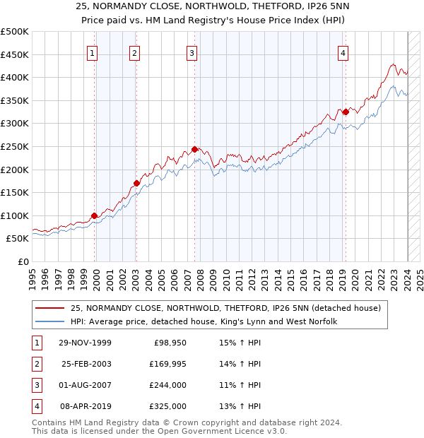 25, NORMANDY CLOSE, NORTHWOLD, THETFORD, IP26 5NN: Price paid vs HM Land Registry's House Price Index