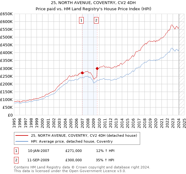 25, NORTH AVENUE, COVENTRY, CV2 4DH: Price paid vs HM Land Registry's House Price Index