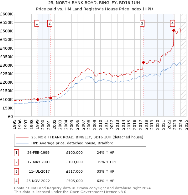 25, NORTH BANK ROAD, BINGLEY, BD16 1UH: Price paid vs HM Land Registry's House Price Index