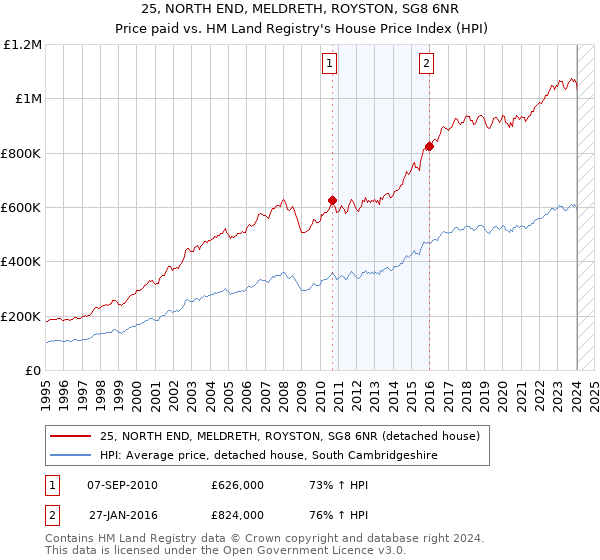 25, NORTH END, MELDRETH, ROYSTON, SG8 6NR: Price paid vs HM Land Registry's House Price Index