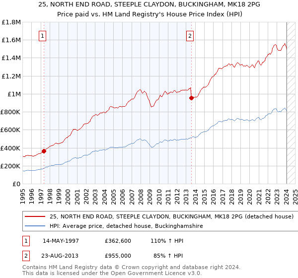 25, NORTH END ROAD, STEEPLE CLAYDON, BUCKINGHAM, MK18 2PG: Price paid vs HM Land Registry's House Price Index