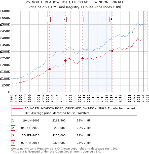 25, NORTH MEADOW ROAD, CRICKLADE, SWINDON, SN6 6LT: Price paid vs HM Land Registry's House Price Index