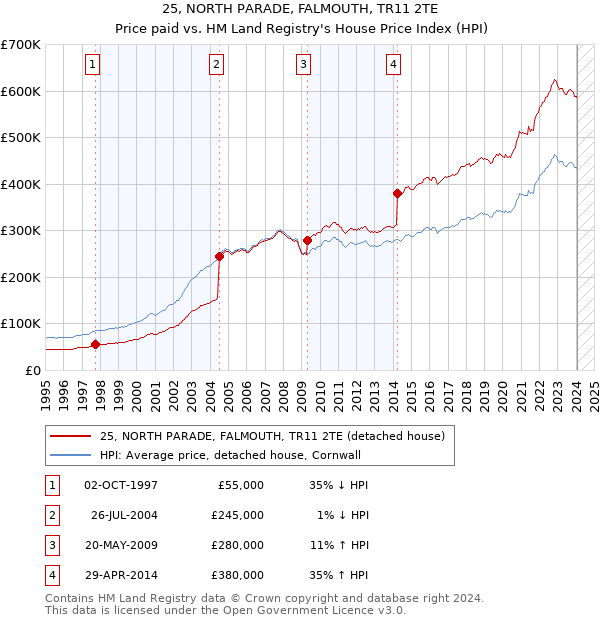 25, NORTH PARADE, FALMOUTH, TR11 2TE: Price paid vs HM Land Registry's House Price Index
