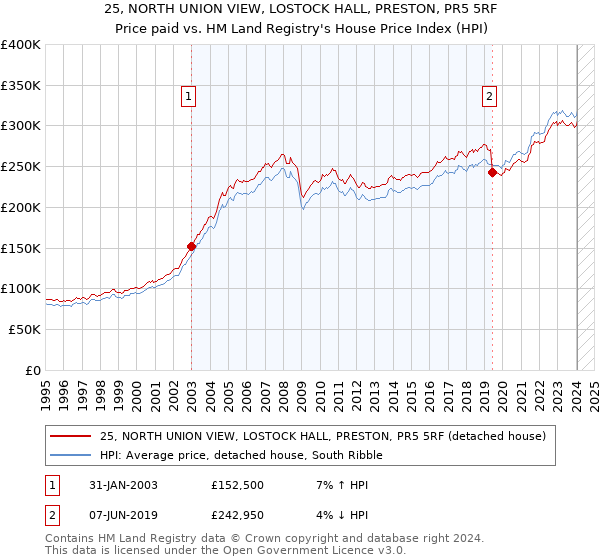 25, NORTH UNION VIEW, LOSTOCK HALL, PRESTON, PR5 5RF: Price paid vs HM Land Registry's House Price Index