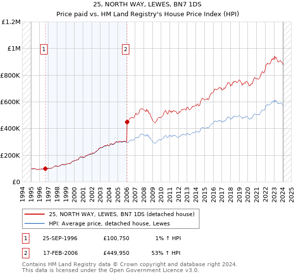 25, NORTH WAY, LEWES, BN7 1DS: Price paid vs HM Land Registry's House Price Index