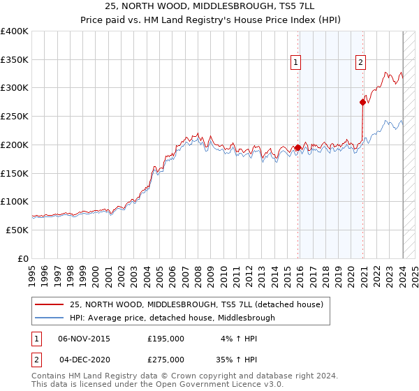 25, NORTH WOOD, MIDDLESBROUGH, TS5 7LL: Price paid vs HM Land Registry's House Price Index