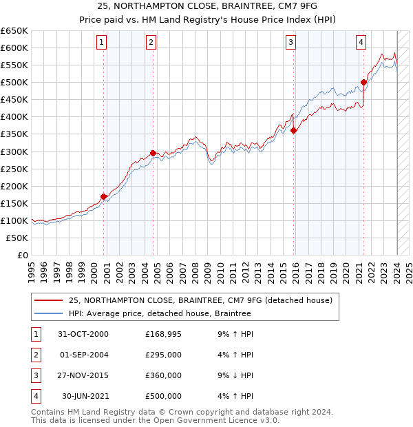 25, NORTHAMPTON CLOSE, BRAINTREE, CM7 9FG: Price paid vs HM Land Registry's House Price Index