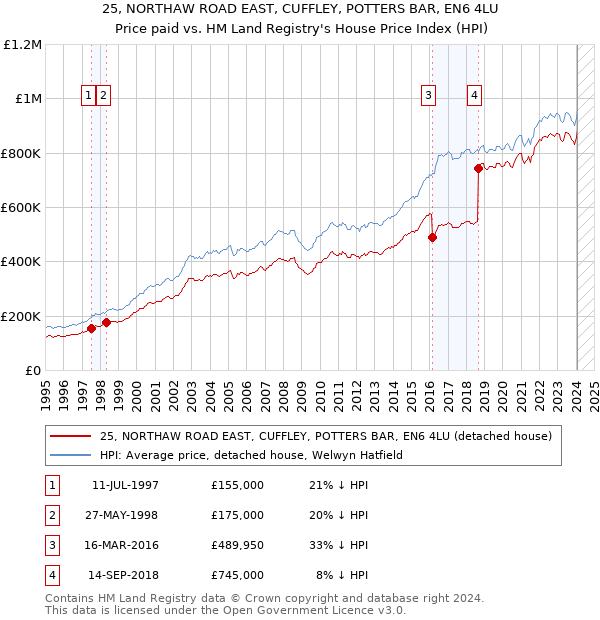 25, NORTHAW ROAD EAST, CUFFLEY, POTTERS BAR, EN6 4LU: Price paid vs HM Land Registry's House Price Index