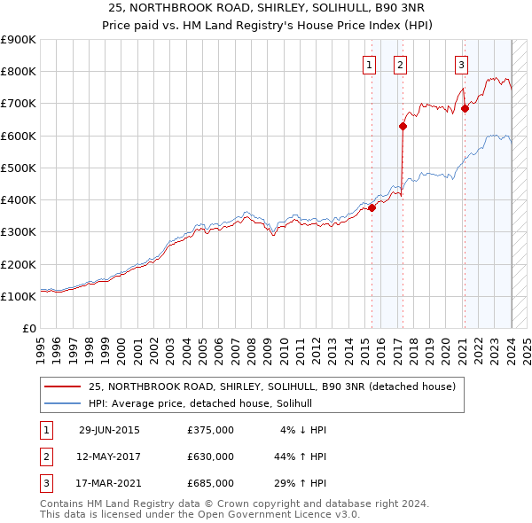 25, NORTHBROOK ROAD, SHIRLEY, SOLIHULL, B90 3NR: Price paid vs HM Land Registry's House Price Index