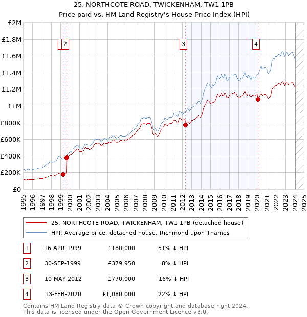 25, NORTHCOTE ROAD, TWICKENHAM, TW1 1PB: Price paid vs HM Land Registry's House Price Index