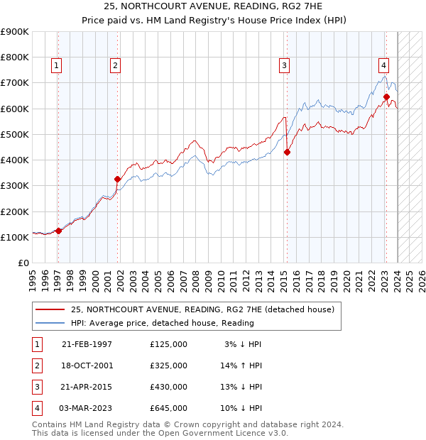25, NORTHCOURT AVENUE, READING, RG2 7HE: Price paid vs HM Land Registry's House Price Index