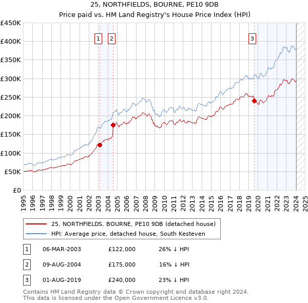 25, NORTHFIELDS, BOURNE, PE10 9DB: Price paid vs HM Land Registry's House Price Index