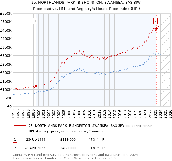 25, NORTHLANDS PARK, BISHOPSTON, SWANSEA, SA3 3JW: Price paid vs HM Land Registry's House Price Index