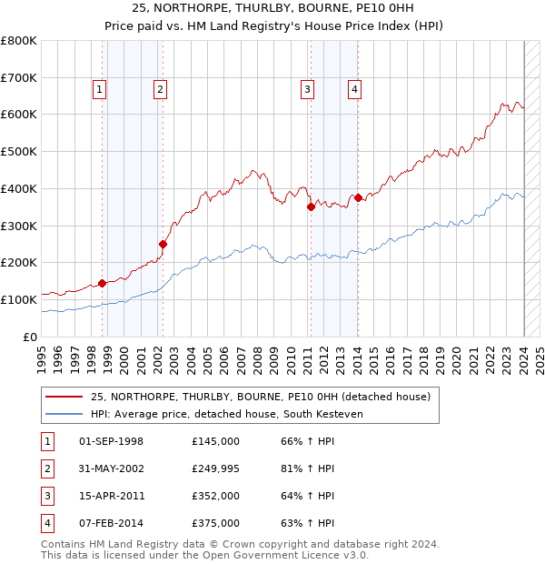 25, NORTHORPE, THURLBY, BOURNE, PE10 0HH: Price paid vs HM Land Registry's House Price Index