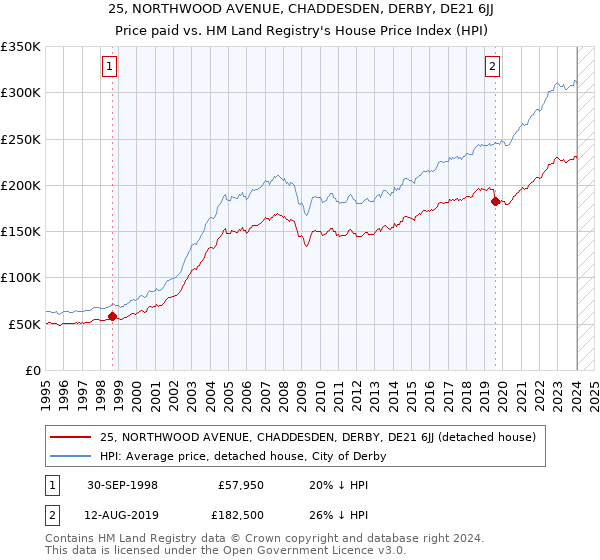 25, NORTHWOOD AVENUE, CHADDESDEN, DERBY, DE21 6JJ: Price paid vs HM Land Registry's House Price Index