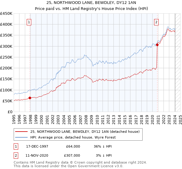 25, NORTHWOOD LANE, BEWDLEY, DY12 1AN: Price paid vs HM Land Registry's House Price Index