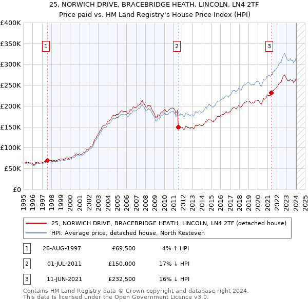 25, NORWICH DRIVE, BRACEBRIDGE HEATH, LINCOLN, LN4 2TF: Price paid vs HM Land Registry's House Price Index