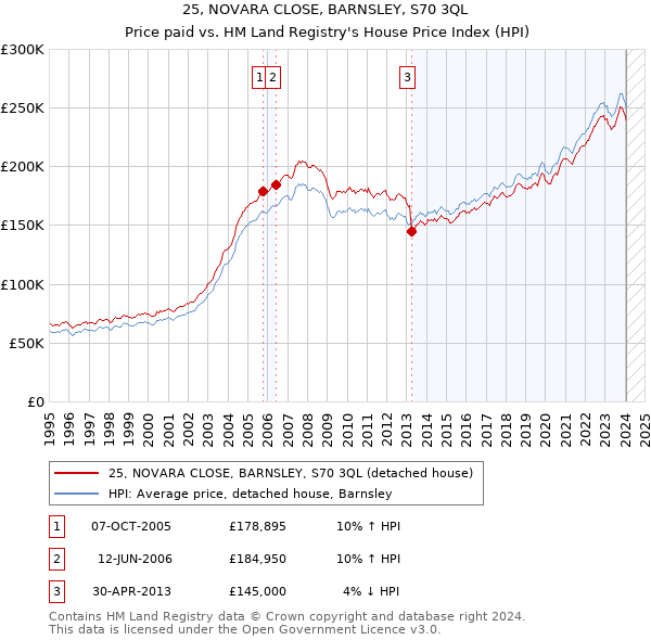 25, NOVARA CLOSE, BARNSLEY, S70 3QL: Price paid vs HM Land Registry's House Price Index