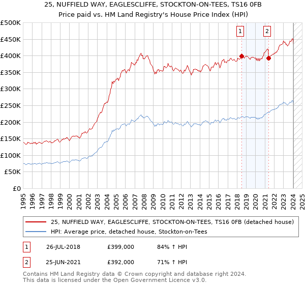 25, NUFFIELD WAY, EAGLESCLIFFE, STOCKTON-ON-TEES, TS16 0FB: Price paid vs HM Land Registry's House Price Index