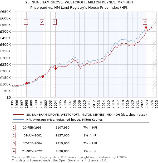 25, NUNEHAM GROVE, WESTCROFT, MILTON KEYNES, MK4 4DH: Price paid vs HM Land Registry's House Price Index