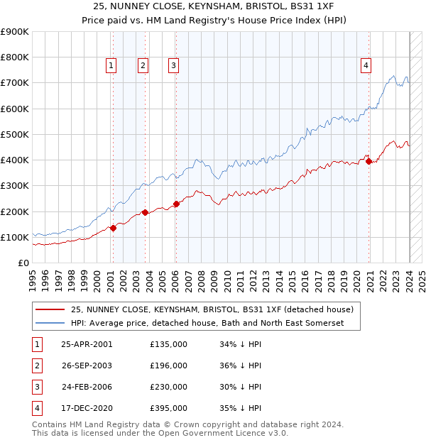 25, NUNNEY CLOSE, KEYNSHAM, BRISTOL, BS31 1XF: Price paid vs HM Land Registry's House Price Index