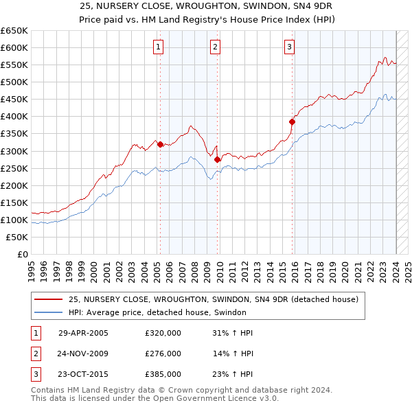 25, NURSERY CLOSE, WROUGHTON, SWINDON, SN4 9DR: Price paid vs HM Land Registry's House Price Index